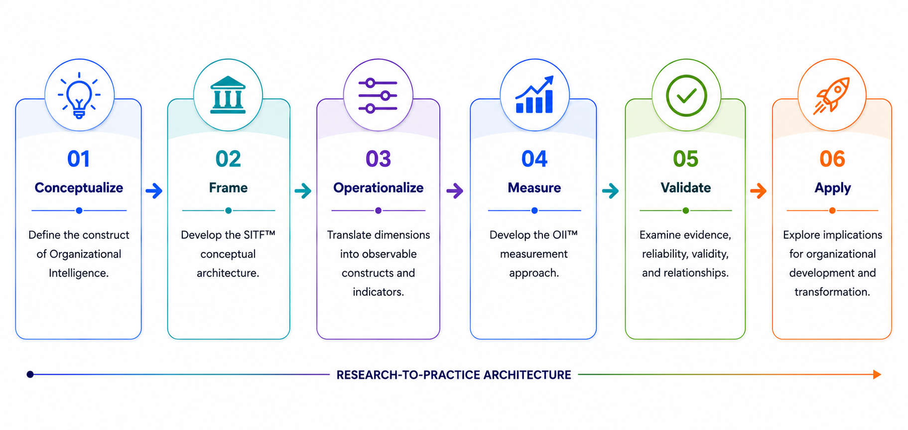 From concept to evidence research-to-practice architecture